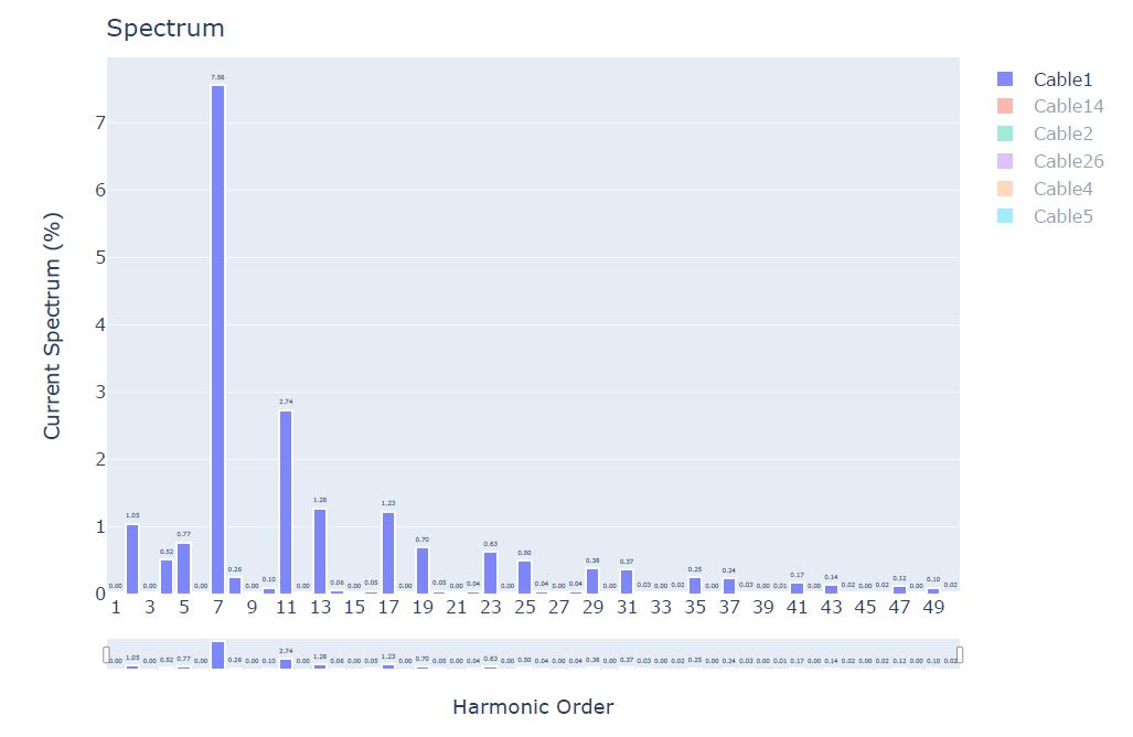 Harmonics Analysis Studies chart