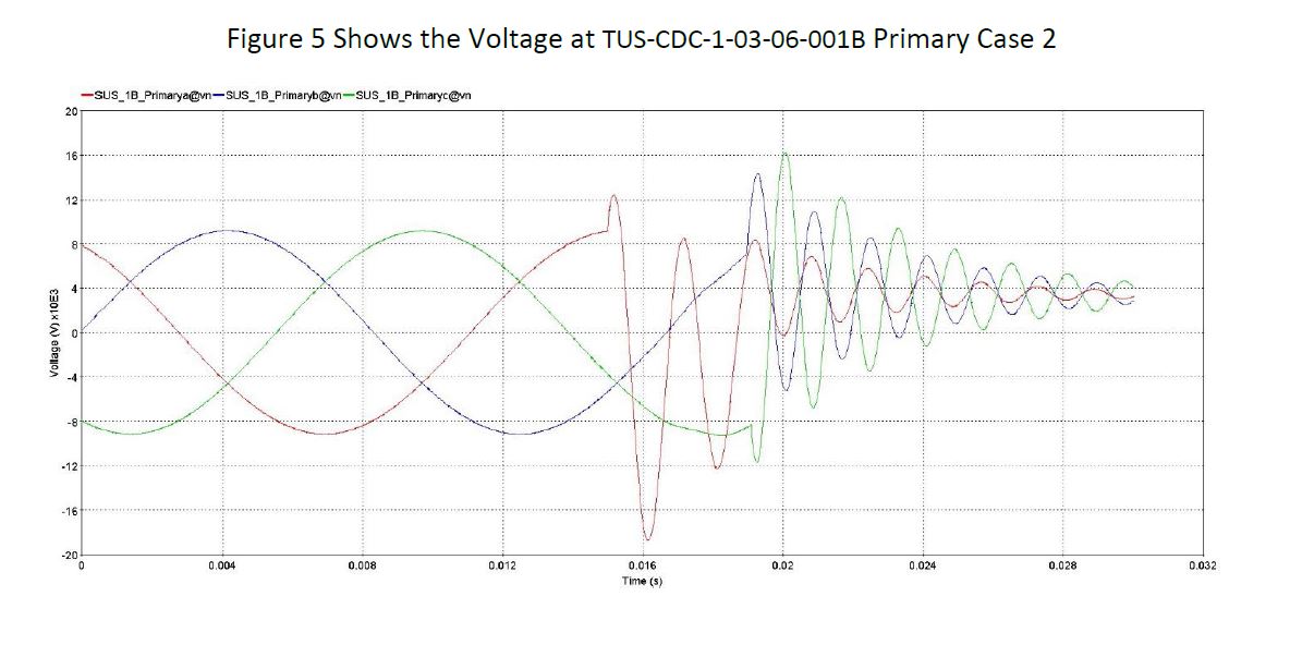 Transient Voltage Studies chart